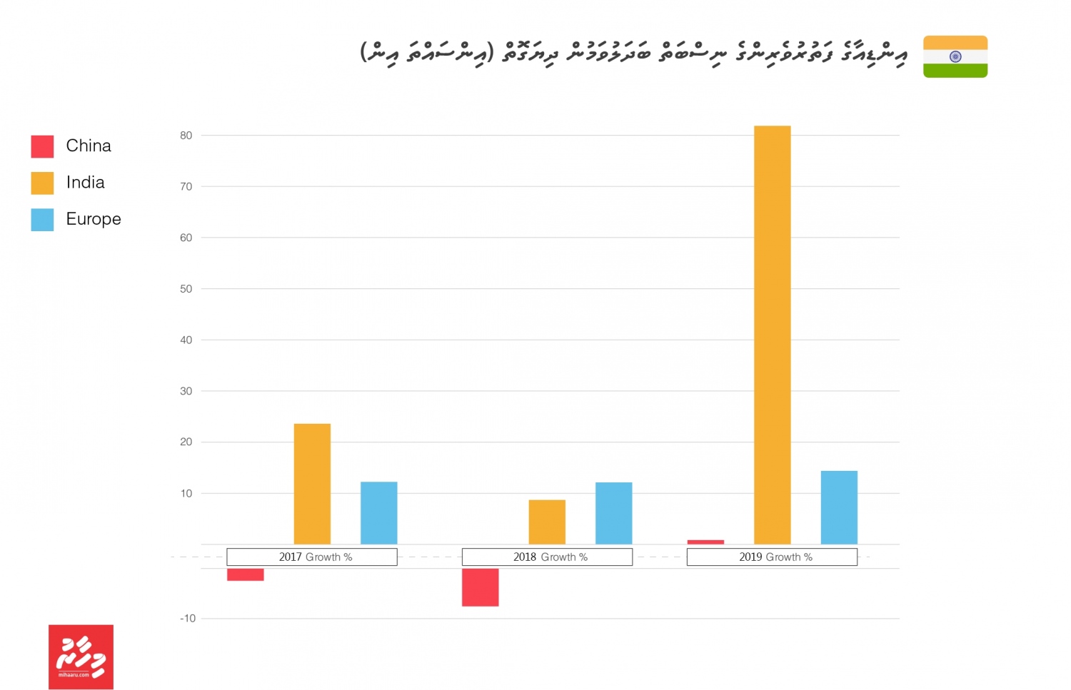 އިންޑިއާ އިން ރާއްޖެ އަންނަ އިންޑިއާގެ ޓޫރިސްޓުން އިތުރުވަމުން އަންނަ ގޮތް ދައްކުވައިދޭ ޗާޓެއް
