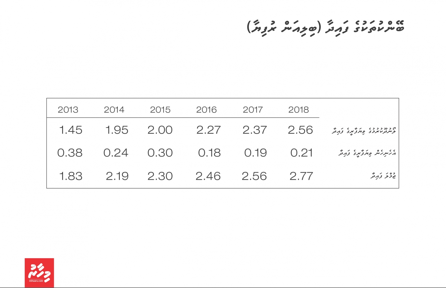 މިދިއަ ފަސް އަހަރު ރާއްޖޭގެ ބޭންކްތަކުން ހޯދި ފައިދާ