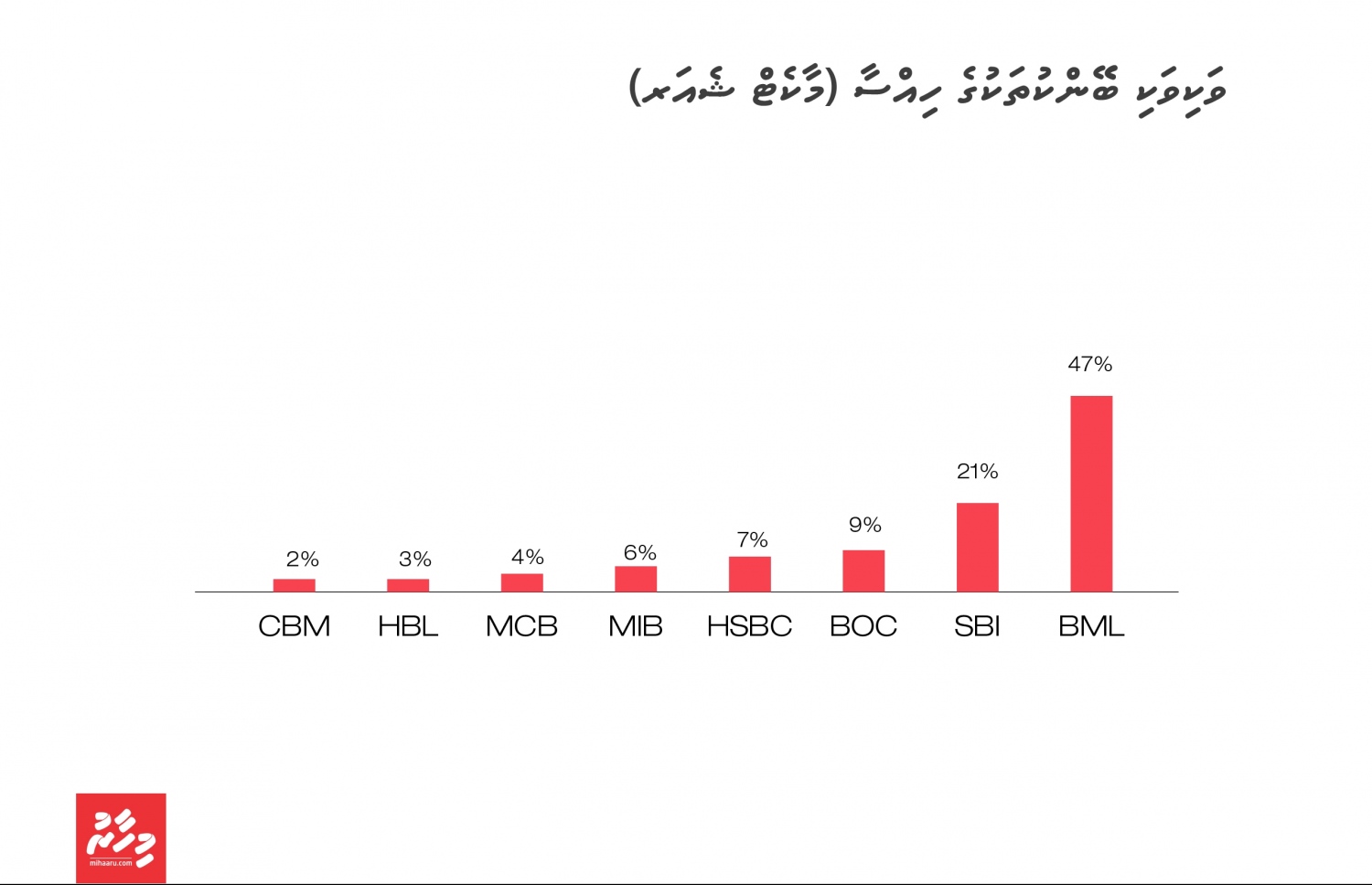 ރާއްޖޭގެ ބޭންކިން ދާއިރާ އެކި ބޭންކްތަކުން ހިއްސާކުރާ މިންވަރު