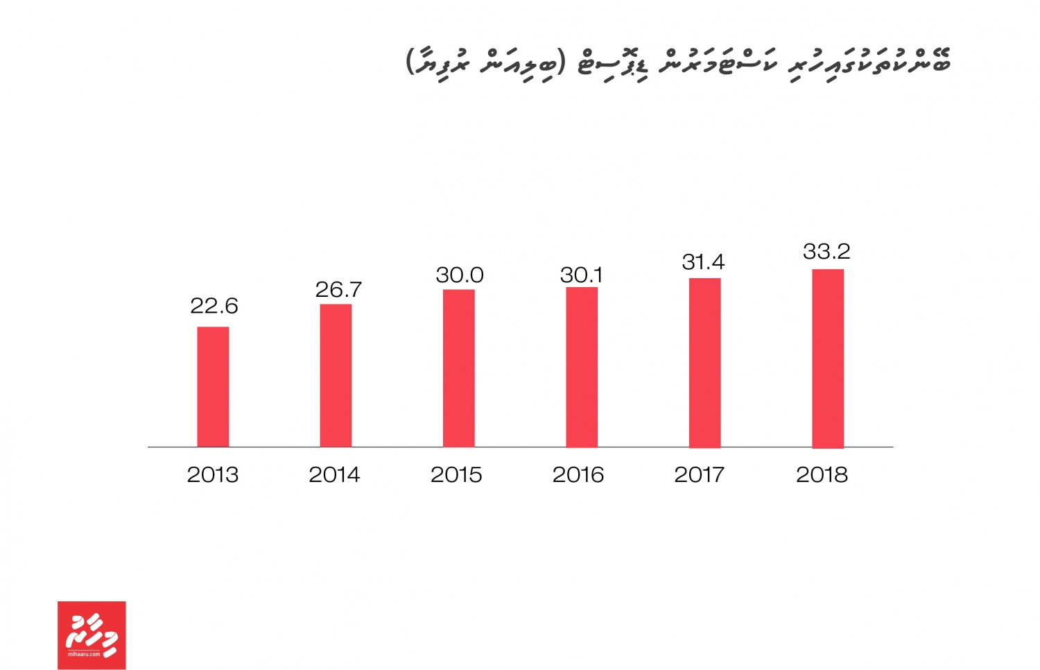 ރާއްޖޭގައި ހުރި ބޭންކްތަކަށް ކަސްޓަމަރުން ޖަމާކުރި ފައިސާގެ މިންވަރު ދައްކައިދޭ ޗާޓެއް