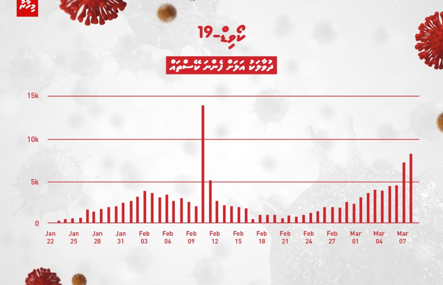 ދުވާލަކު އަލަށް ފެންނަ ކޮރޯނާވައިރަސް ކޭސްތައް ދައްކައިދޭ ޗާޓެއް. މި ޗާޓުގައި ހިމަނާފައި އެވަނީ މާޗު 7 އާ ހަމައަށް ލިބުނު އަދަދުތައް