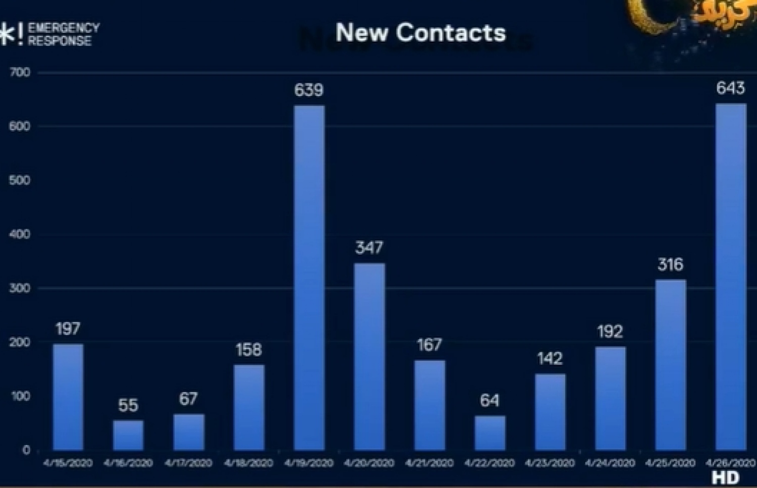 ކޮވިޑް-19 ކޮންޓެކްްޓްތައް ފެނުނު ގޮތް ދައްްކައިދޭ ގްރާފެއް