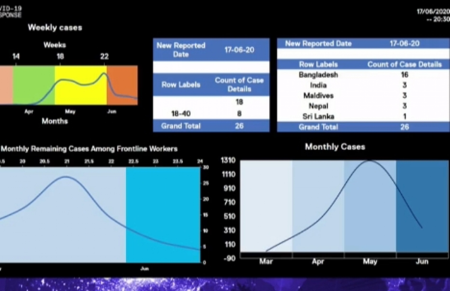 ކޮވިޑް-19 ގެ ހާލަތު ރާއްޖޭގައި އޮތް ގޮތް ދައްކައިދޭ ގްރާފްތަކެއް