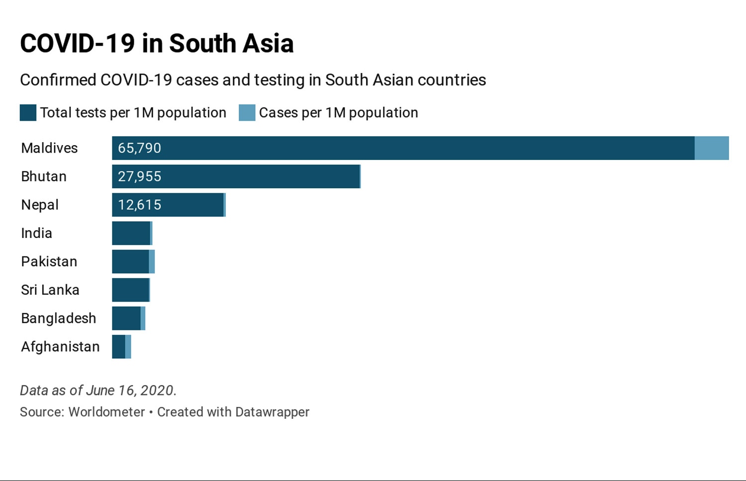 ދެކުނު އޭޝިއާގެ ގައުމުތަކުން ކޮވިޑް-19 ޖެހިފައިވާ މީހުން ފެނުނު އަދަދާއި ޓެސްޓުކުރާ މިންވަރު އެއް މިލިއަން މީހުންގެ އާބާދީއެއްގެ ނިސްބަތުން ދައްކައިދޭ ޗާޓެއް