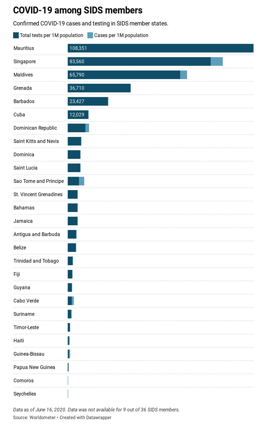 ތަރައްގީވަމުން އަންނަ ކުދި ޖަޒީރާ ގައުމުތަކުގެ ތެރެއިން ގިނަ ގައުމުތަކުން ކޮވިޑް-19ގެ ކޭސްތައް ފެނުނު އަދަދު އަދި ޓެސްޓުކުރާ މިންވަރު، އެއް މިލިއަން މީހުންގެ އާބާދީއެއްގެ ނިސްބަތުން.