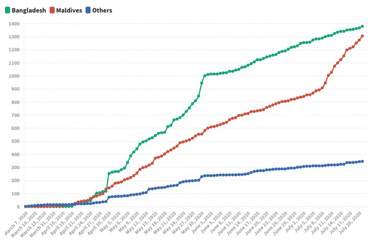 ކޮވިޑް-19 އަށް ޕޮޒިޓިވްވެފައިވާ މީހުންގެ ތެރެއިން ދިވެހިން، ބަންގްލަދޭޝް މީހުން އަދި އެހެން ގައުމުތަކަށް ނިސްބަތްވާ މީހުން އިތުރުވަމުން އައި ގޮތް. ލޮކްޑައުން ދޫކޮށްލި ފަހުން ދިވެހިން އިތުރުވާ ރޭޓު ވަނީ މައްޗަށް ގޮސްފައި. ޑޭޓާ: އެޗްޕީއޭގެ ޑޭޝްބޯޑު