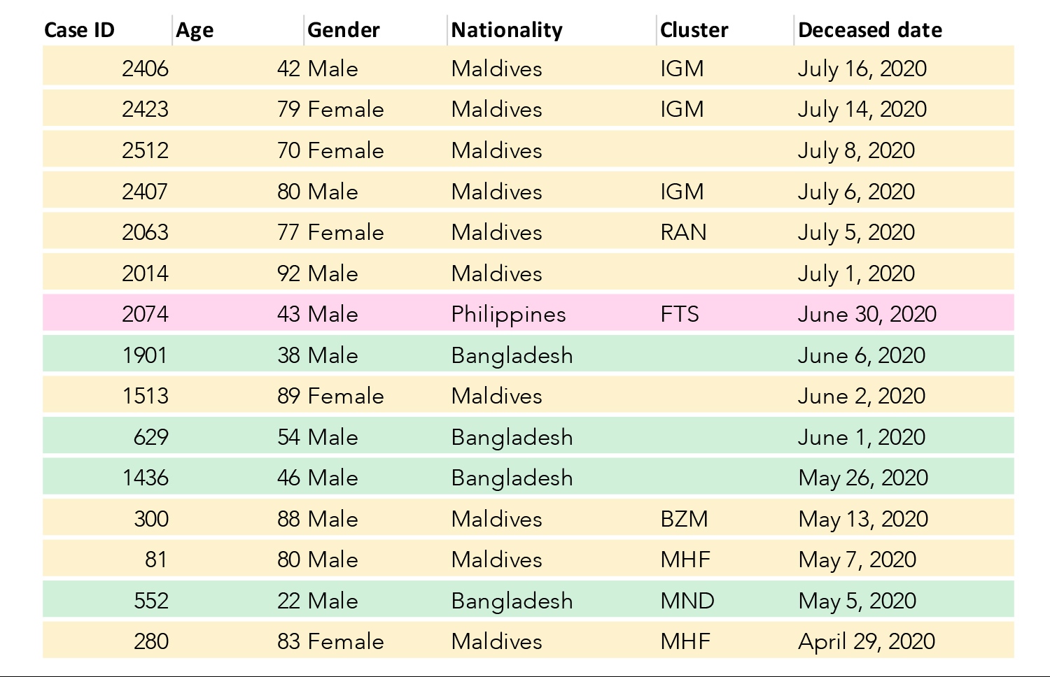 ކޮވިޑް-19 ޖެހިގެން ރާއްޖެ އިން މިހާތަނަށް މަރުވެފައިވާ 15 މީހުންގެ މައުލޫމާތު. ޑޭޓާ: އެޗްޕީއޭ