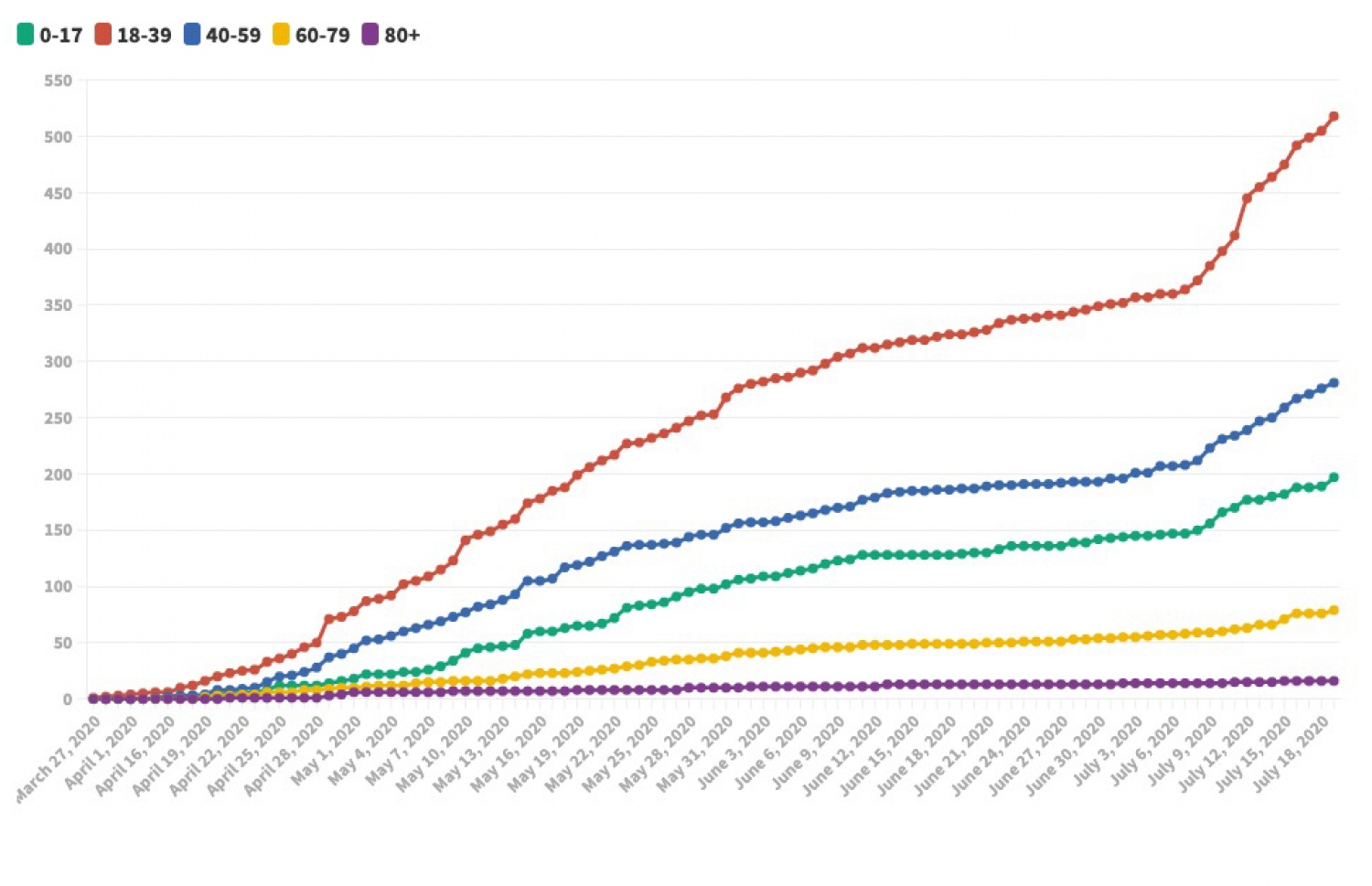 ކޮވިޑް-19 އަށް ޕޮޒިޓިވްވެފައިވާ މީހުންގެ ތެރެއިން ދިވެހިންގެ އެކި އުމުރުފުރާތަކުގެ މީހުން އިތުރުވަމުން އައި ގޮތް. ލޮކްޑައުން ދޫކޮށްލި ފަހުން ޒުވާނުން އިތުރުވާ ރޭޓު ވަނީ މައްޗަށް ގޮސްފައި. ޑޭޓާ: އެޗްޕީއޭގެ ޑޭޝްބޯޑު