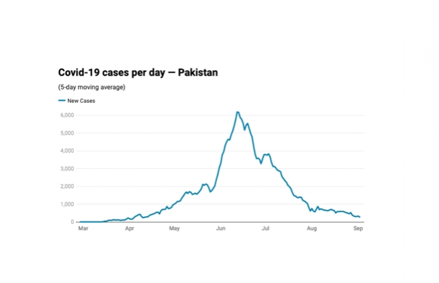 ޕާކިސްތާނުގައި ކޮވިޑް-19 ޖެހޭ މީހުންގެ އަދަދު ބަދަލުވަމުން އައި ގޮތް