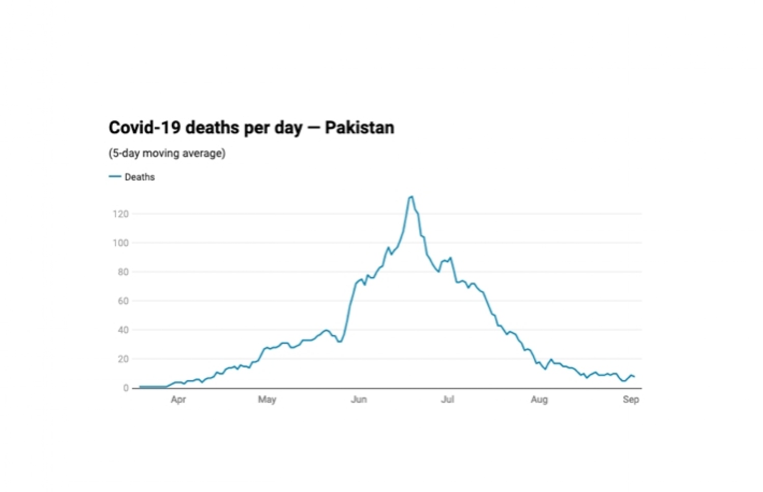 ޕާކިސްތާނުގައި ކޮވިޑް-19 ޖެހިގެން މީހުން މަރުވި އަދަދު ބަދަލުވަމުން އައި ގޮތް