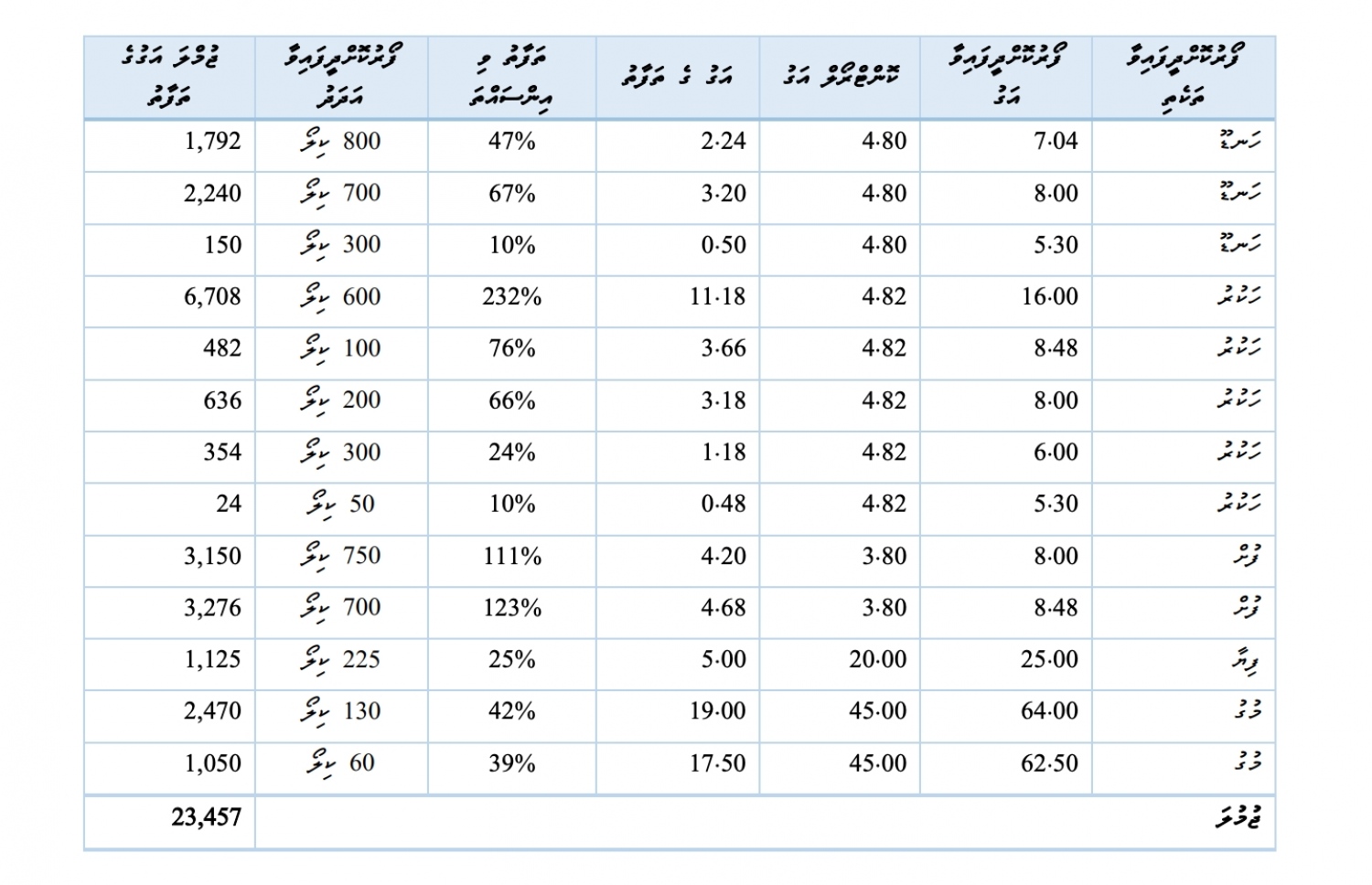 އެންޑީއެމުން ބައެއް ބާވަތްތައް ގަނެފައިވާ އަގު އޮޑިޓު ރިޕޯޓުގައި.