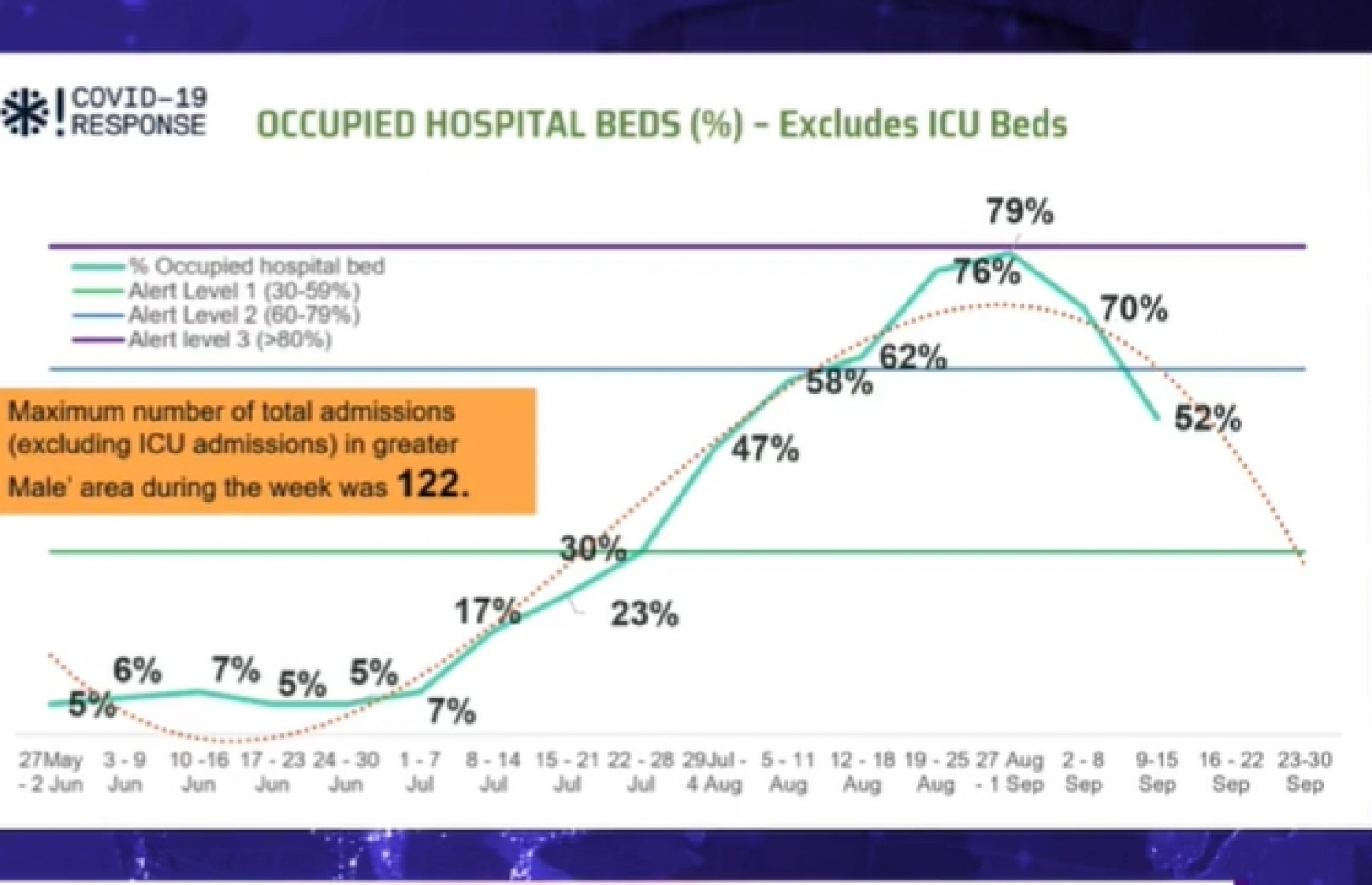 ކޮވިޑް-19ގެ ބެޑް އޮކިއުޕަންސީ ރޭޓް ދައްކައިދޭ ޗާޓެއް