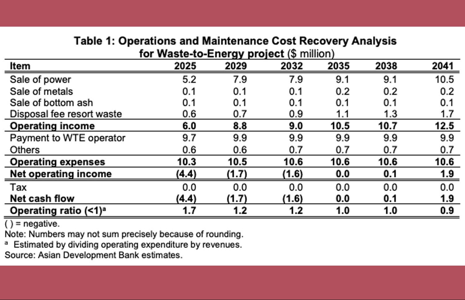 ތިލަފުށީގެ ވޭސްޓް ޓު އެނާޖީ މަޝްރޫއުގެ ފައިނޭންޝަލް އެނަލިސިސް ރިޕޯޓުގައި އާމްދަނީ އާއި ޚަރަދު ލަފާކޮށްފައިވާ ގޮތް
