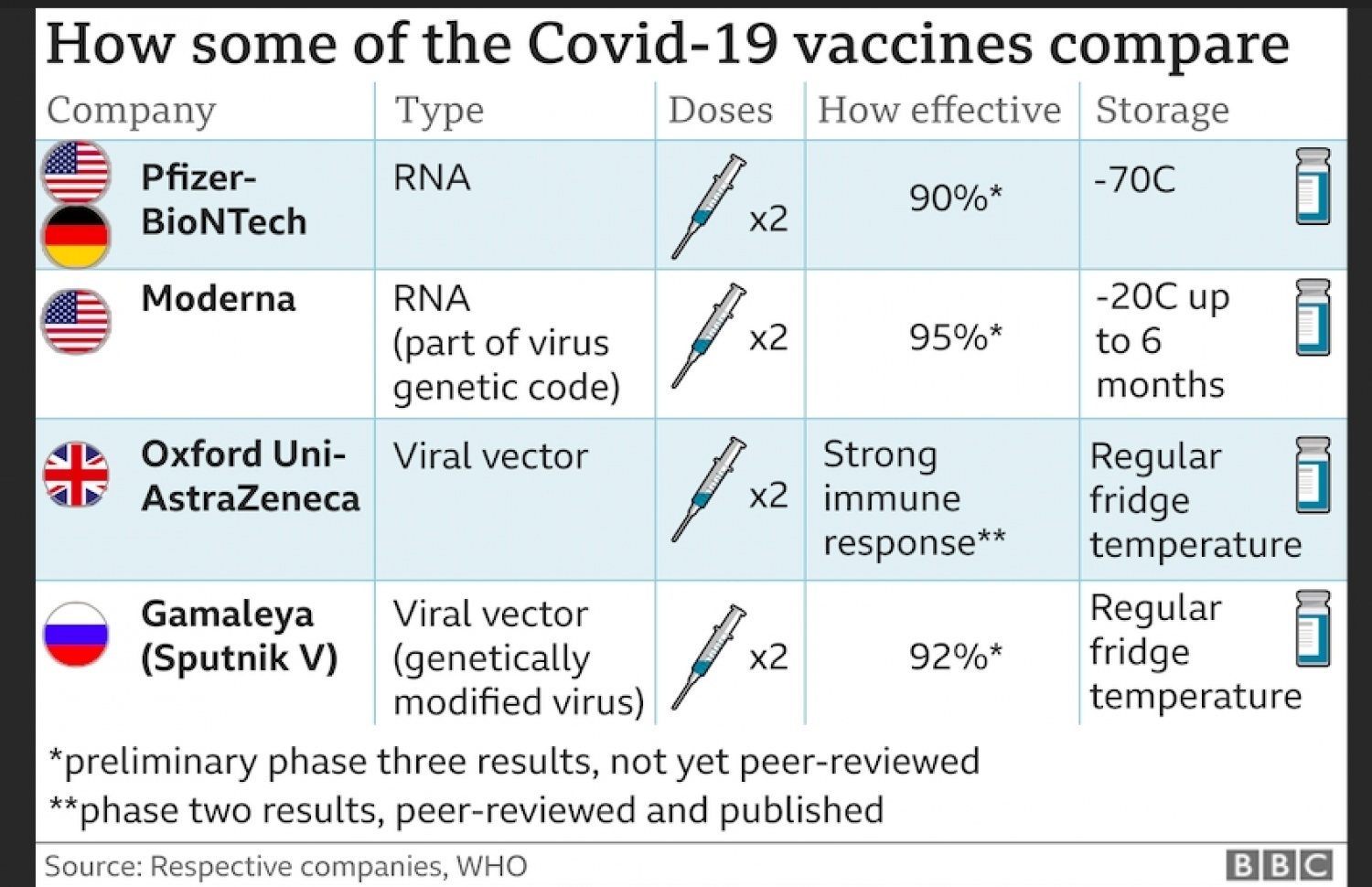 ކޮވިޑް-19 އާ ދެކޮޅަށް އުފެއްދި ބައެއް ވެކްސިންތަކުގެ މައުލޫމާތު -- ބީބީސީ