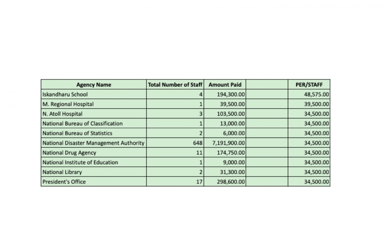 ބޮލަކަށްޖެހޭ ނިސްބަތުން އެންމެ ގިނައިން ފްރަންޓްލައިން އެލަވަން ލިބުނު 10 ތަން