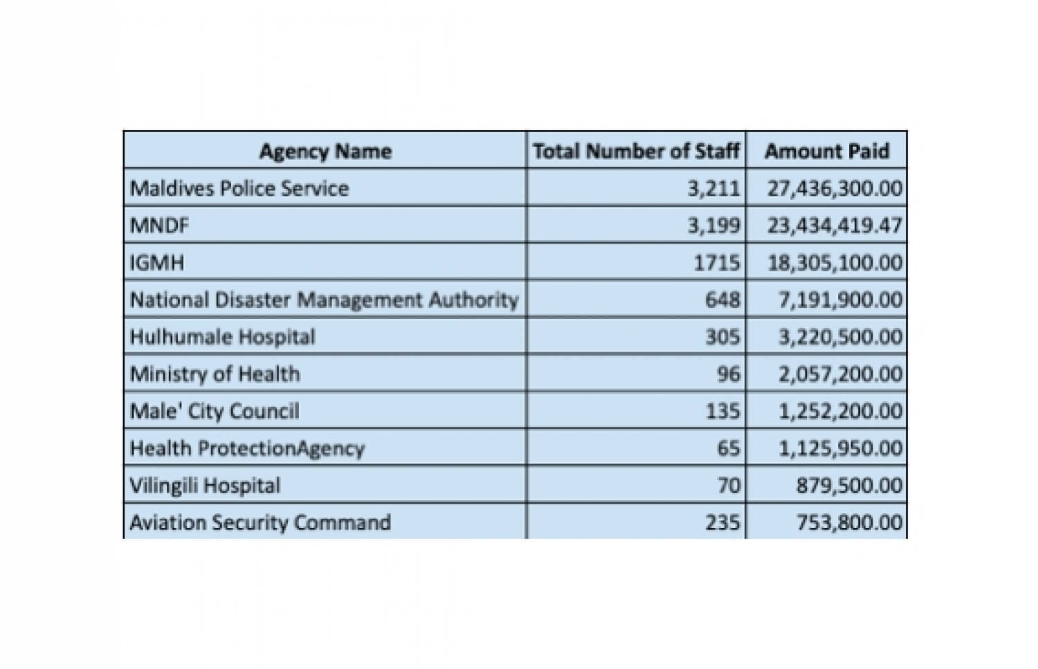 ފްރަންޓްލައިން އެލަވަންސް އެންމެ ގިނައިން ލިބުނު 10 ތަން