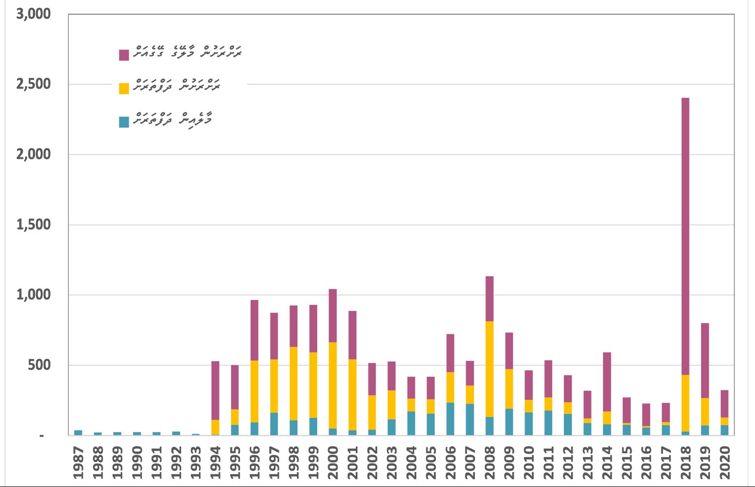 ކޮންމެ އަހަރަކު މާލޭ ރައްޔިތުން މާލޭ ދަފްތަރަށް ބަދަލުވެފައިވާ އަދަދުތަކާއި ރަށްރަށުގެ މީހުން ދަފްތަރަށާއި މާލޭގެ ގޭގެ އަށް ރަޖިސްޓްރީ ބަދަލުކޮށްފައިވާ އަދަދުތައް 1987 އިން 2020ގެ ނިޔަލަށް. ތަފާސްހިސާބު: މާލޭ ސިޓީ ކައުންސިލް