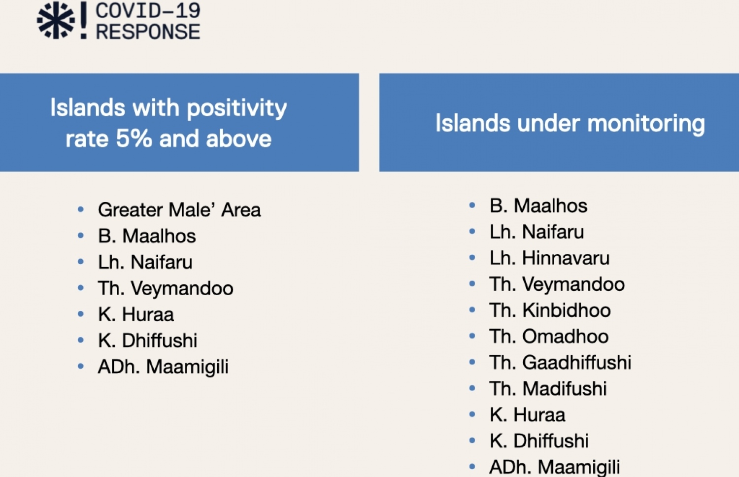 ކޮވިޑް ޕޮޒިޓިވިޓީ ރޭޓް ފަސް ޕަސެންޓުން މަތީގައި ހުރި ރަށްރަށާއި އަރާ ފޭބުން މަނާކޮށްފައިވާ ރަށްރަށުގެ ލިސްޓް -- ފޮޓޯ: އެޗްޕީއޭ