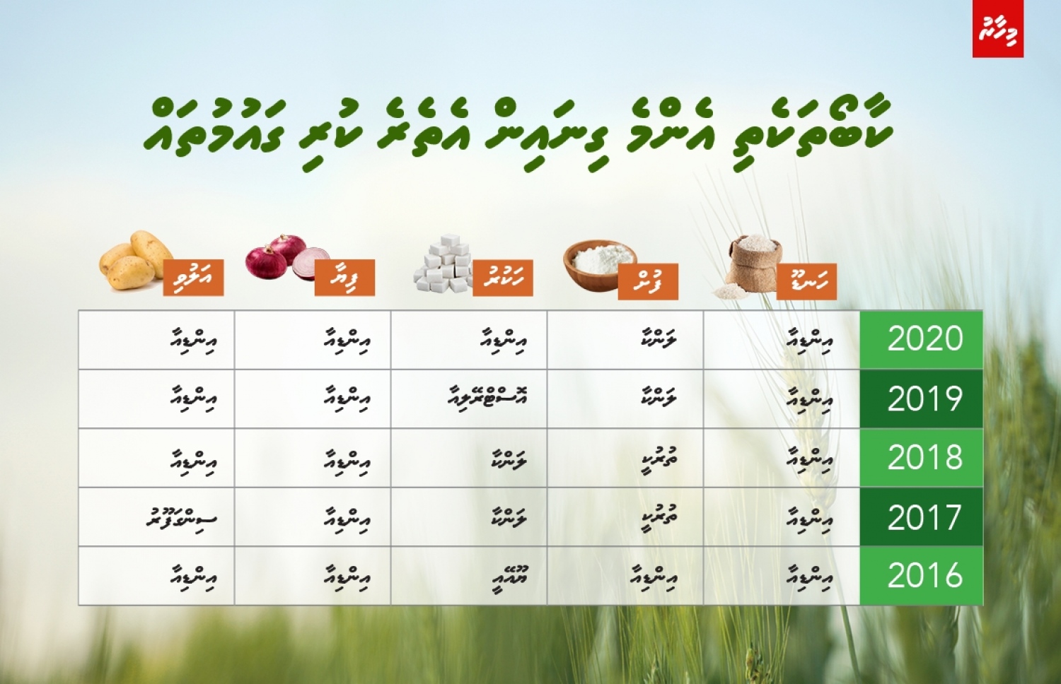 ކާބޯތަކެތި އެންމެ ގިނައިން އެތެރެ ކުރާ ގައުމުތަކުގެ ލިސްޓު