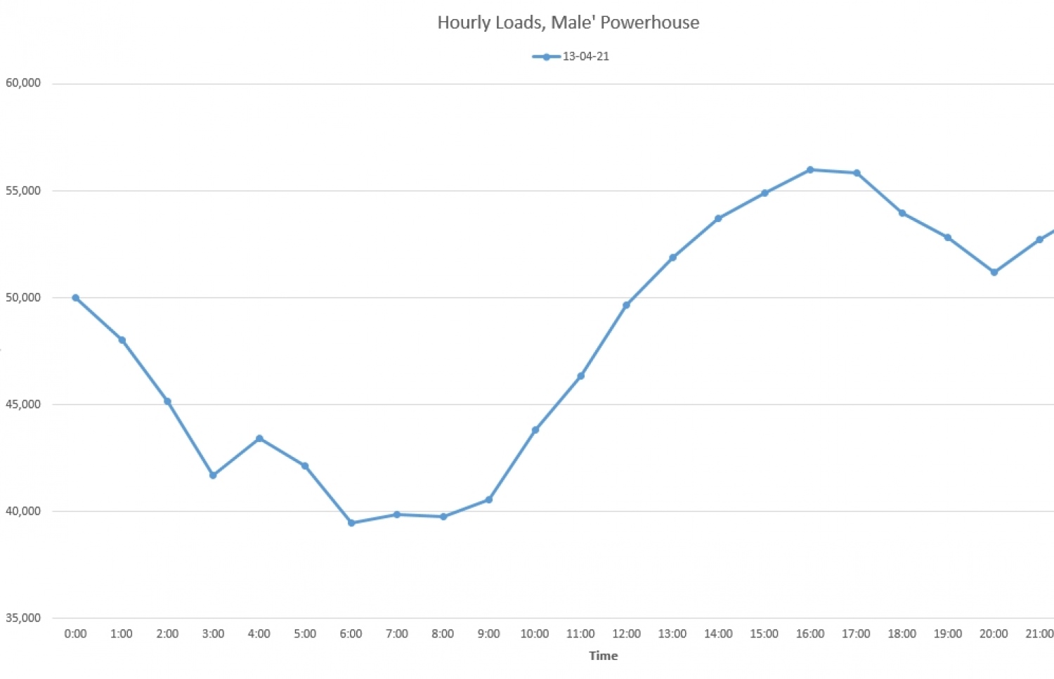 ރޯދަ މަހުގެ އެއް ދުވަހު މާލެ ސަރަހައްދުގެ ކަރަންޓް ބޭނުން ކުރާ ވަރު
