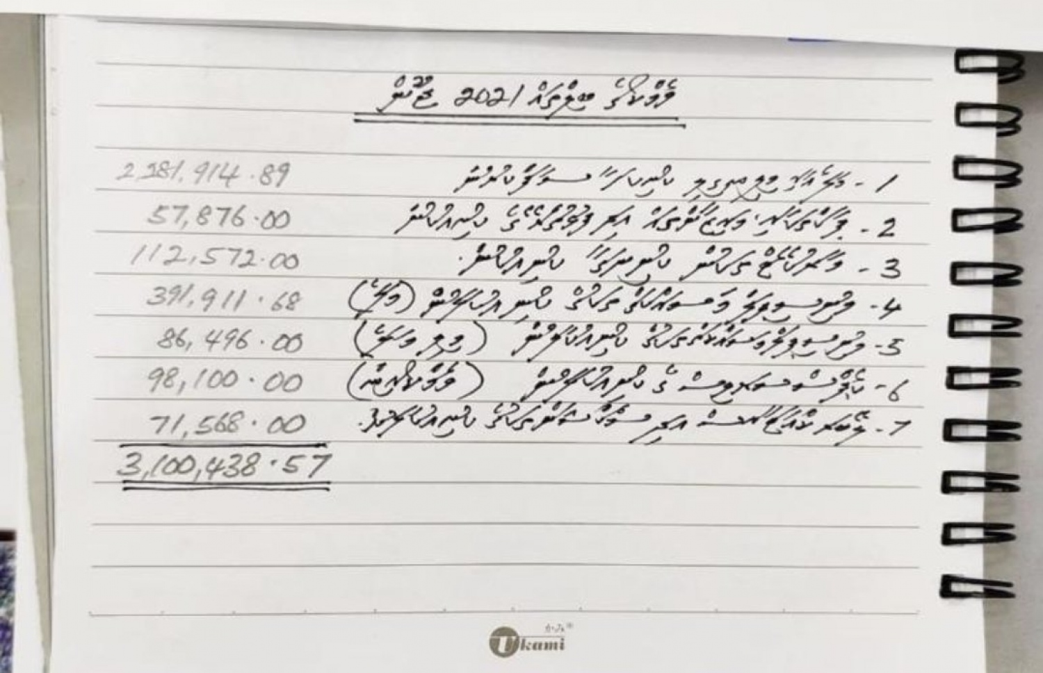 މާލޭގެ މޭޔަރު ޑރ. މުހައްމަދު މުއިއްޒު އާންމުކުރެއްވި މިދިޔަ ޖޫން މަހު މާލެ ސިޓީ ކައުންސިލުން ވެމްކޯ އަށް ކުރި ހަރަދުގެ ތަފުސީލު.