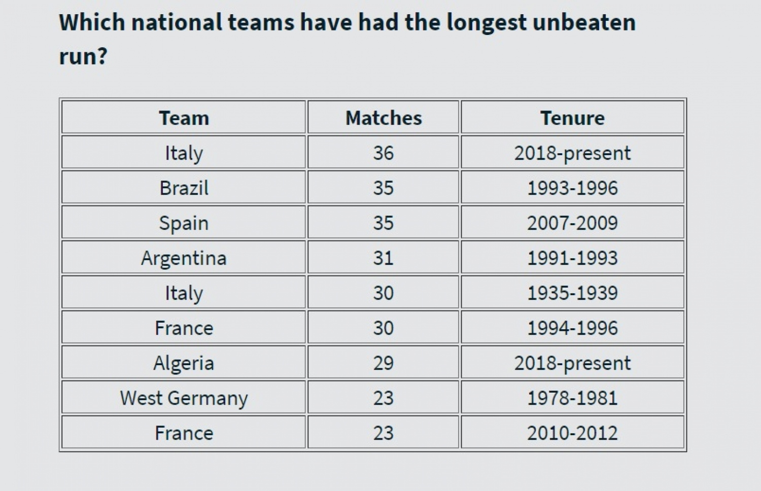 ބަލި ނުވެ އެންމެ ގިނަ މެޗު ފުރިހަމަ ކުރި ޓީމުގެ ލިސްޓް