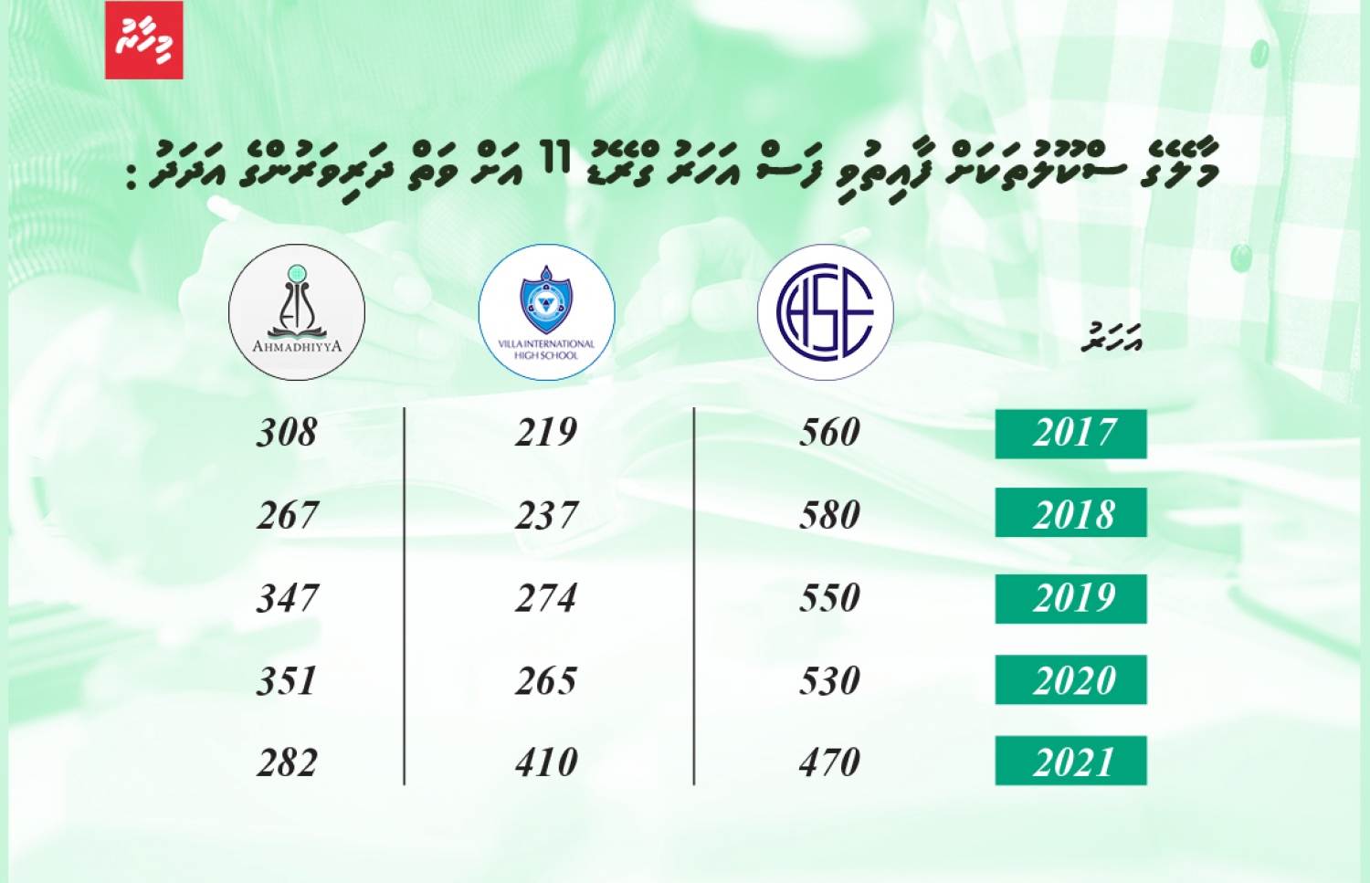 މާލޭގެ ތިން ސްކޫލަކަށް ފާއިތުވި ފަސް އަހަރު ގްރޭޑު 11 އަށް ވަތް ދަރިވަރުންގެ އަދަދު.