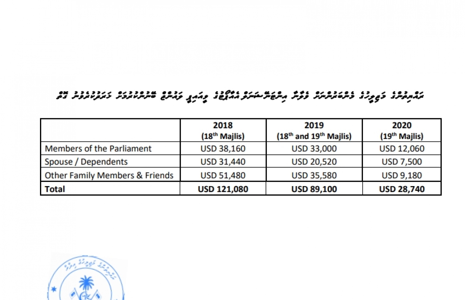ވީއައިޕީ ލައުންޖު ބޭނުންކުރުމަށް ހަރަދުކުރި ގޮތުގެ ތަފްސީލު