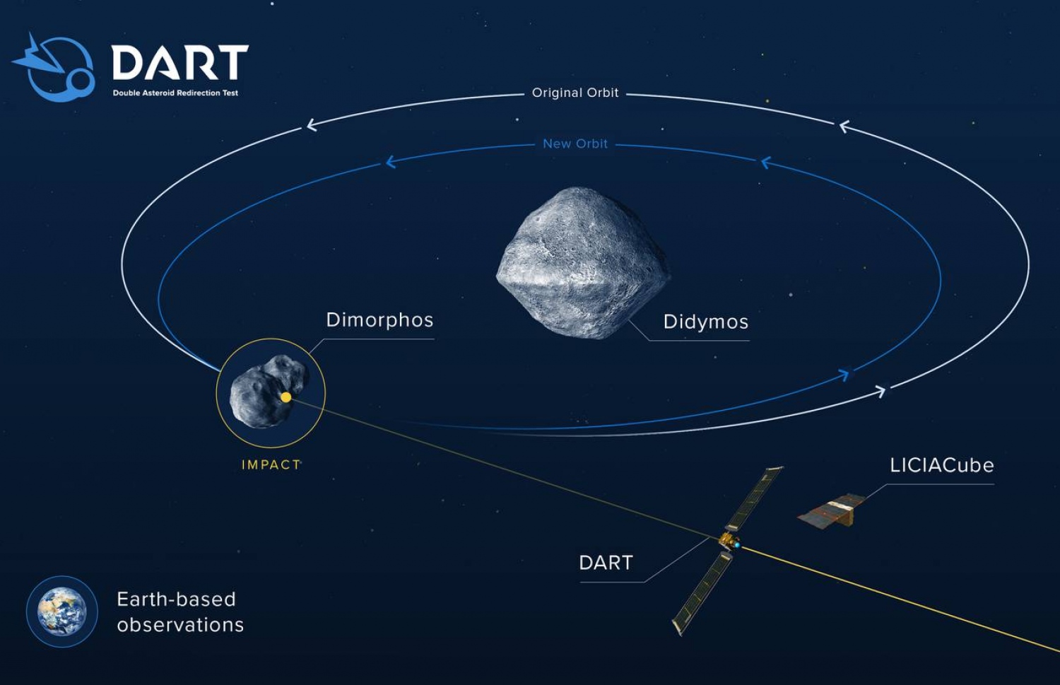 ނާސާ އިން މިމަހުގެ 23 ވަނަ ދުވަހު ޖައްވަށް ފޮނުވާ، ޑަބަލް އެސްޓްރޮއިޑް ރީޑައިރެކްޝަން ޓެސްޓު (ޑާޓް( ގެ ނަން ދީފައިވާ ޖައްވީ އުޅަނދު މުޑިއަރުވާލުމަށް ހަމަޖެހިފައިވާ ޖައްވީ ހިލަގަނޑު ދައްކައިދޭ ކުރެހުމެއް. ފޮޓޯ ނާސާ