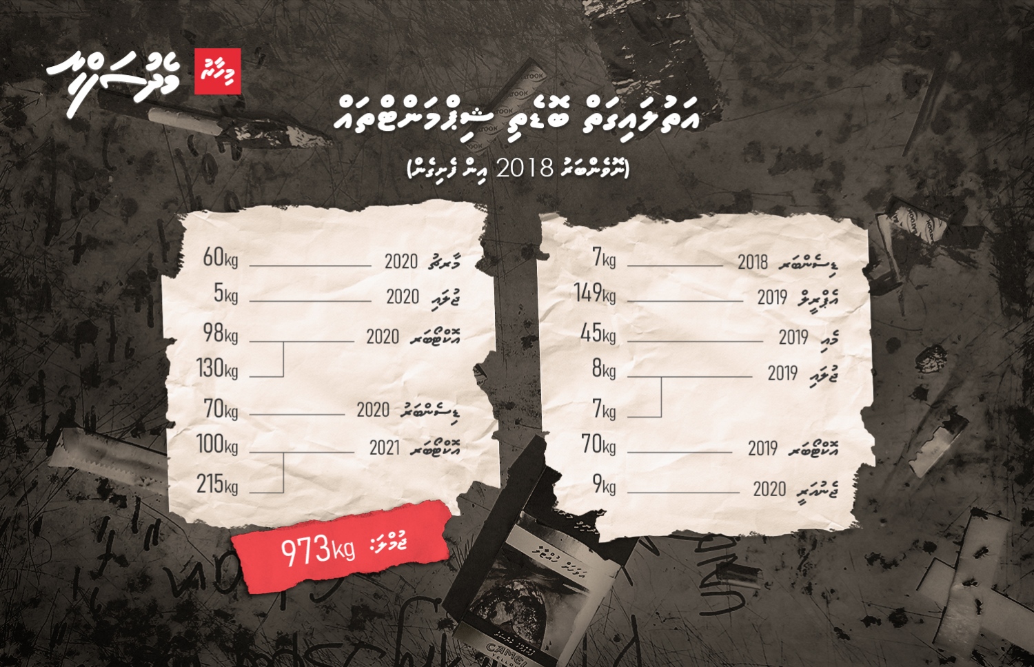 ފުލުހުން އަތުލައިގަތް މަސްތުވާތަކެތީގެ ބޮޑެތި ޝިޕްމަންޓްތައް. -- މިހާރު އިންފޮގްރެފިކްސް/ އަލީ ނަހުޒާން