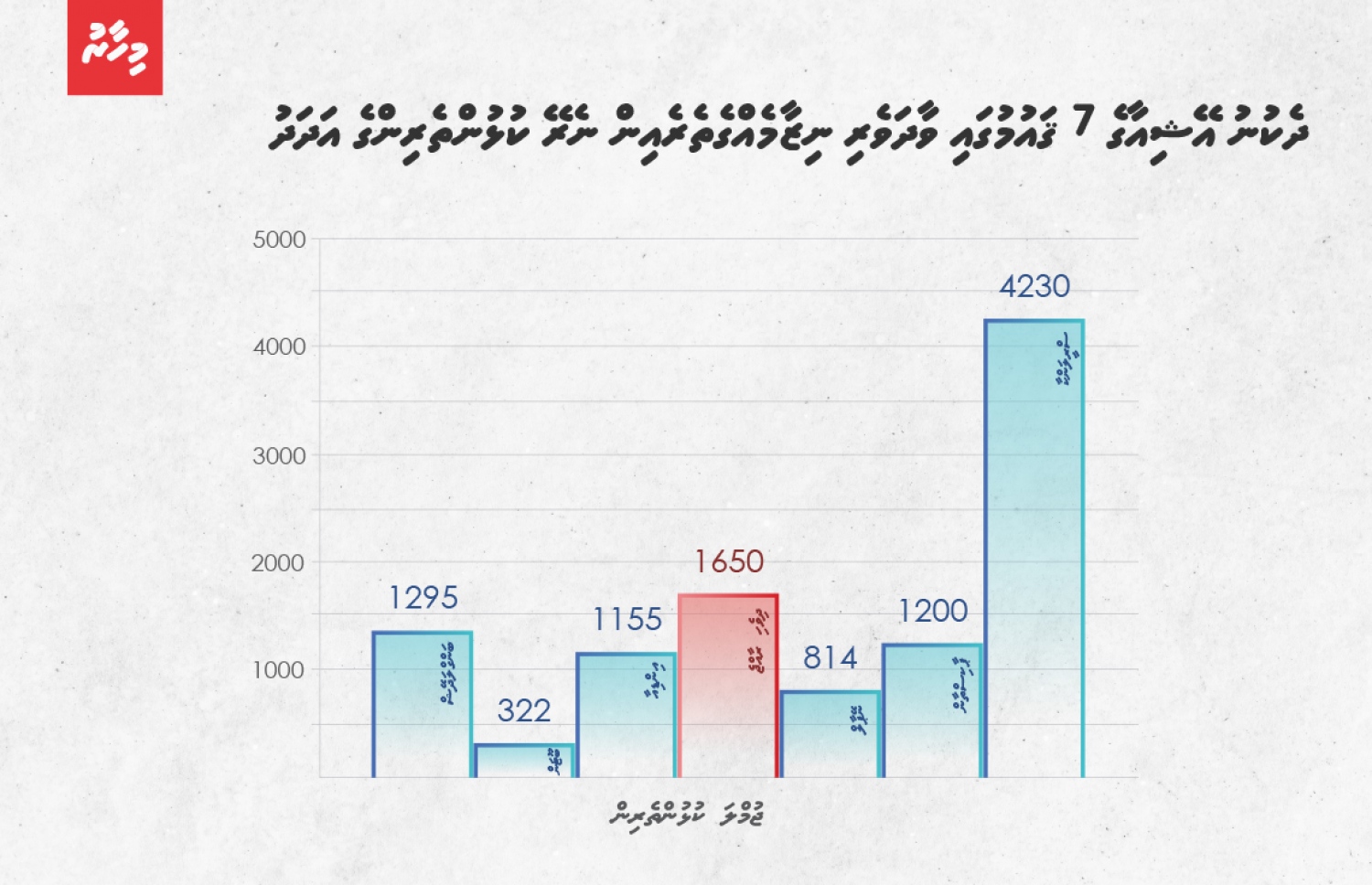 ދެކުނު އޭޝިއާގެ ހަތް ގައުމުގައި ވާދަވެރި ނިޒާމެއްގެ ތެރެއިން ނެރޭ ކުޅުންތެރިންގެ އަދަދު