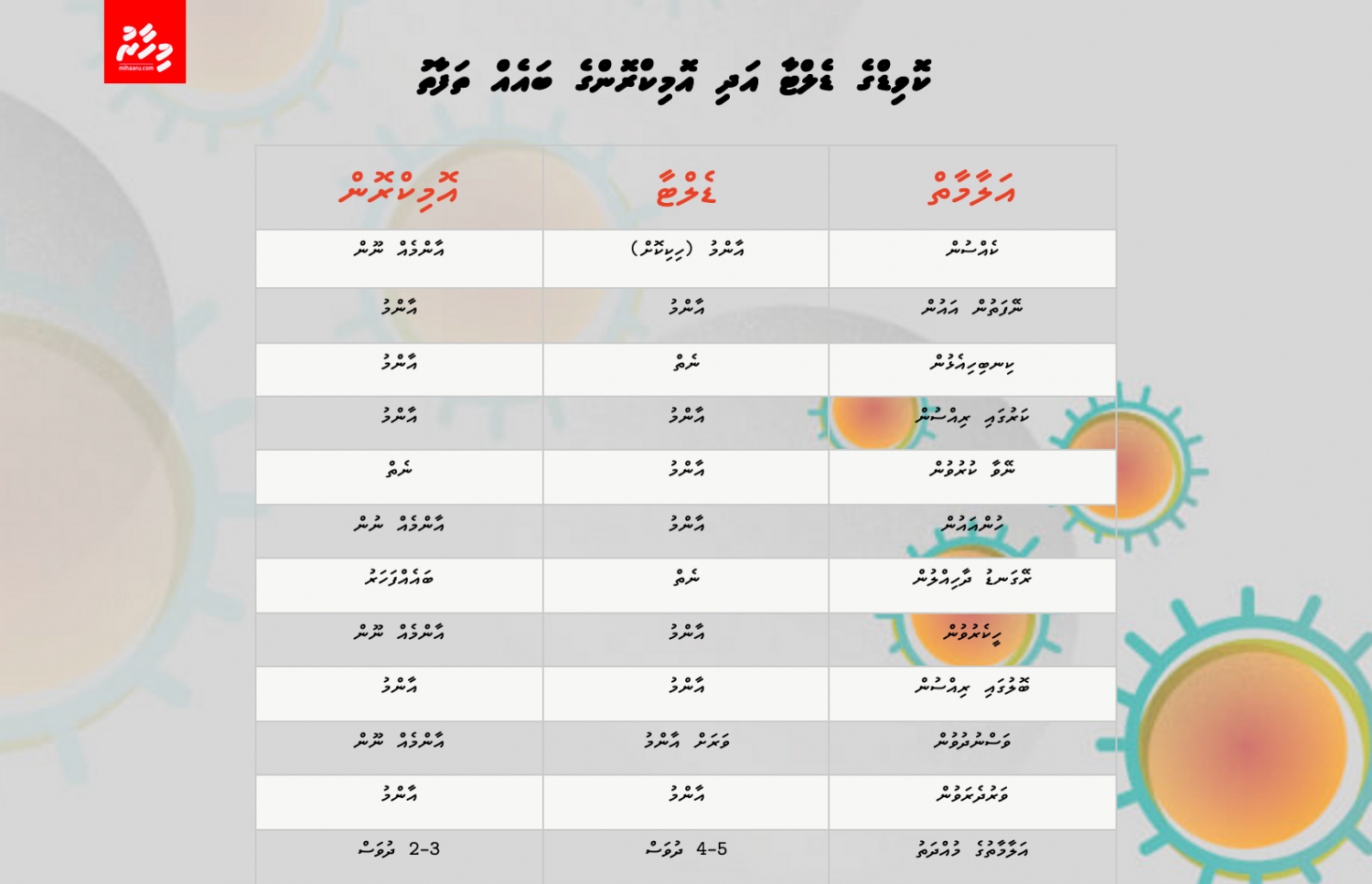 އެކި ދިރާސާތަކާއި ޑޮކްޓަރުންގެ ތަޖުރިބާއާ ހަވާލާދީ "ފޯޗުން" މަޖައްލާއިން އެކުލަވާލި، ކޮވިޑްގެ ޑެލްޓާ އަދި އަދި އޮމިކްރޮން އިން ފެންނާނެ ކަމަށް ބެލެވިފައިވާ ތަފާތުތަކުގެ ލިސްޓް.