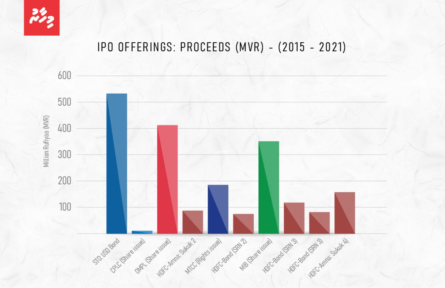 ރާއްޖޭގެ ކެޕިޓަލް މާކެޓްގެ ތަފްސީލު.