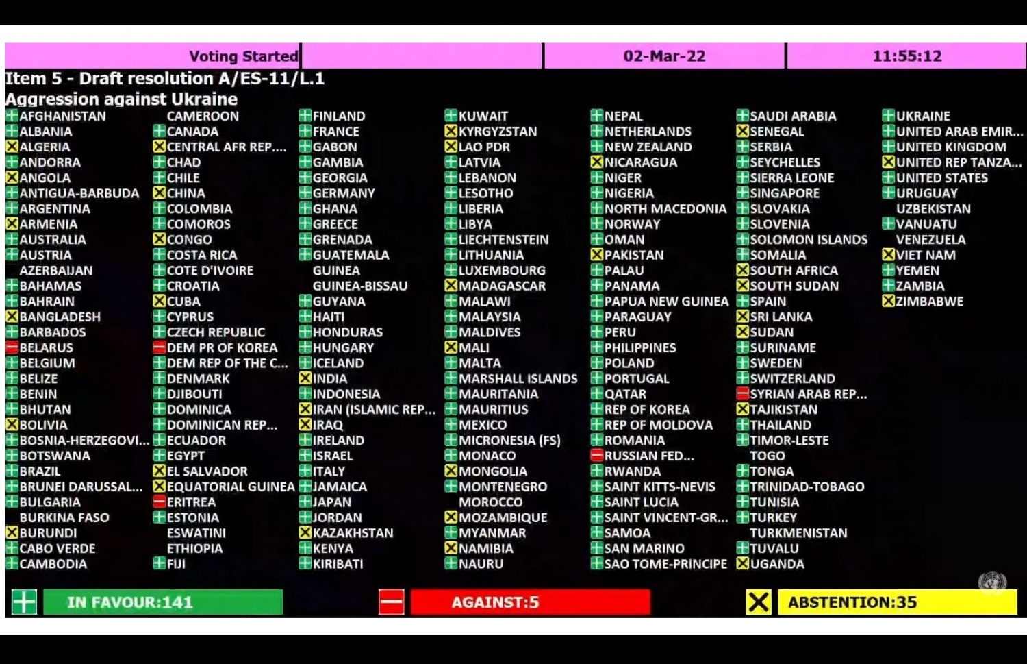 ރަޝިއާއާ ދެކޮޅަށް ހުށަހެޅި ގަރާރަށް ގައުމުތަކުން ވޯޓު ދީފައިވާ ގޮތް