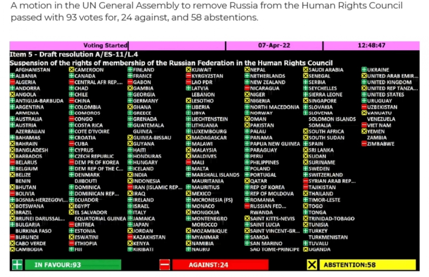 އދ. ގެ ހިއުމަން ރައިޓްސް ކައުންސިލުން ރަޝިއާ ސަސްޕެންޑްކުރަން ނެގި ވޯޓުގައި ގައުމުތަކުން ވޯޓު ދިން ގޮތް--