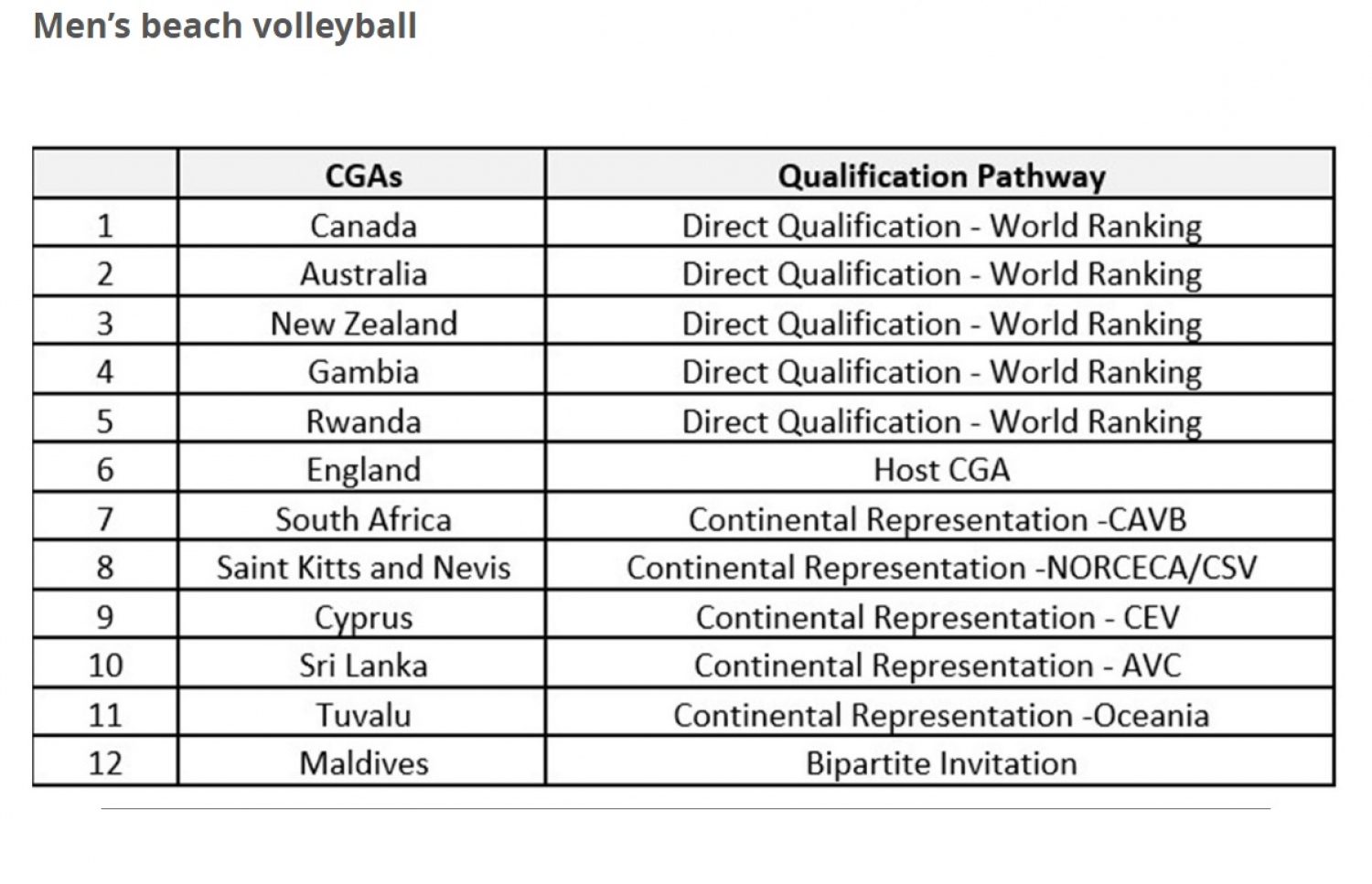 ކޮމަންވެލްތު ގޭމްސްގެ ބީޗު ވޮލީގެ ފިރިހެން ޑިވިޝަންގައި ވާދަކުރާ ގައުމުތައް