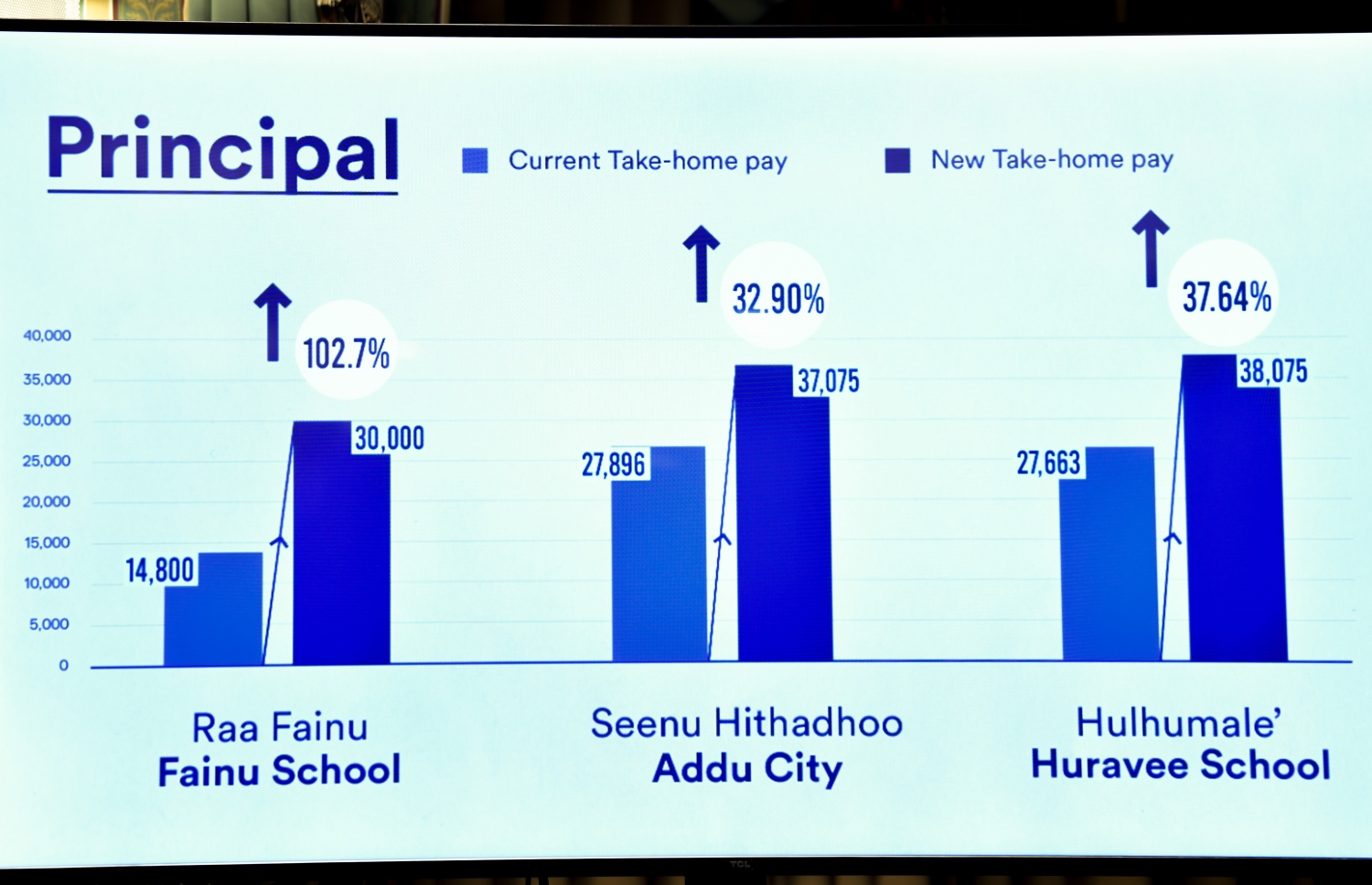 ތިން ފަންތީގެ ސްކޫލެއްގެ ތިން ޕްރިންސިޕަލުންގެ މުސާރަ އަށް އަންނާނެ ބަދަލު -- ފޮޓޯ: ނިޝާން އަލީ | މިހާރު