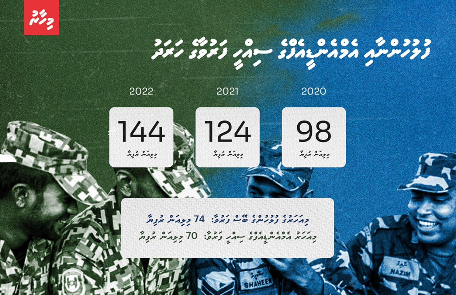 ސިފައިންނާއި ފުލުހުންގެ ސިއްހީ ފަރުވާ އަށް އާސަންދައިގެ ބޭރުން ކުރާ ހޭދައިގެ ތަފްސީލު