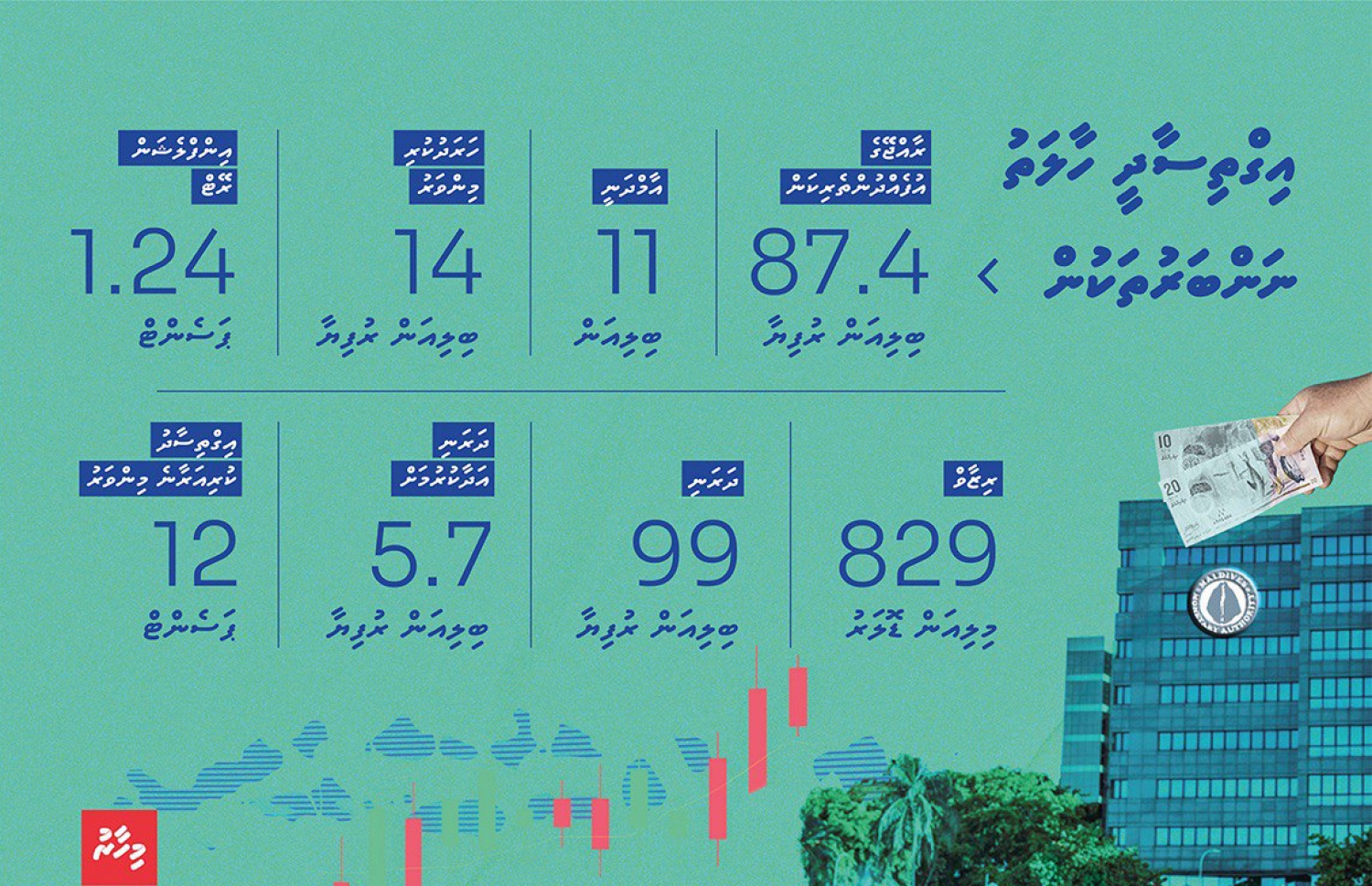ރާއްޖޭގެ އިގްތިސާދީ ހާލަތު އަންގައިދޭ ތަފާސްހިސާބުތައް