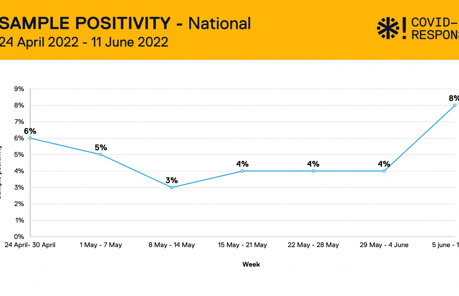 ސާމްޕަލް ޕޮޒިޓިވިޓީ ރޭޓް ދައްކުވައިދޭ ޗާޓެއް.