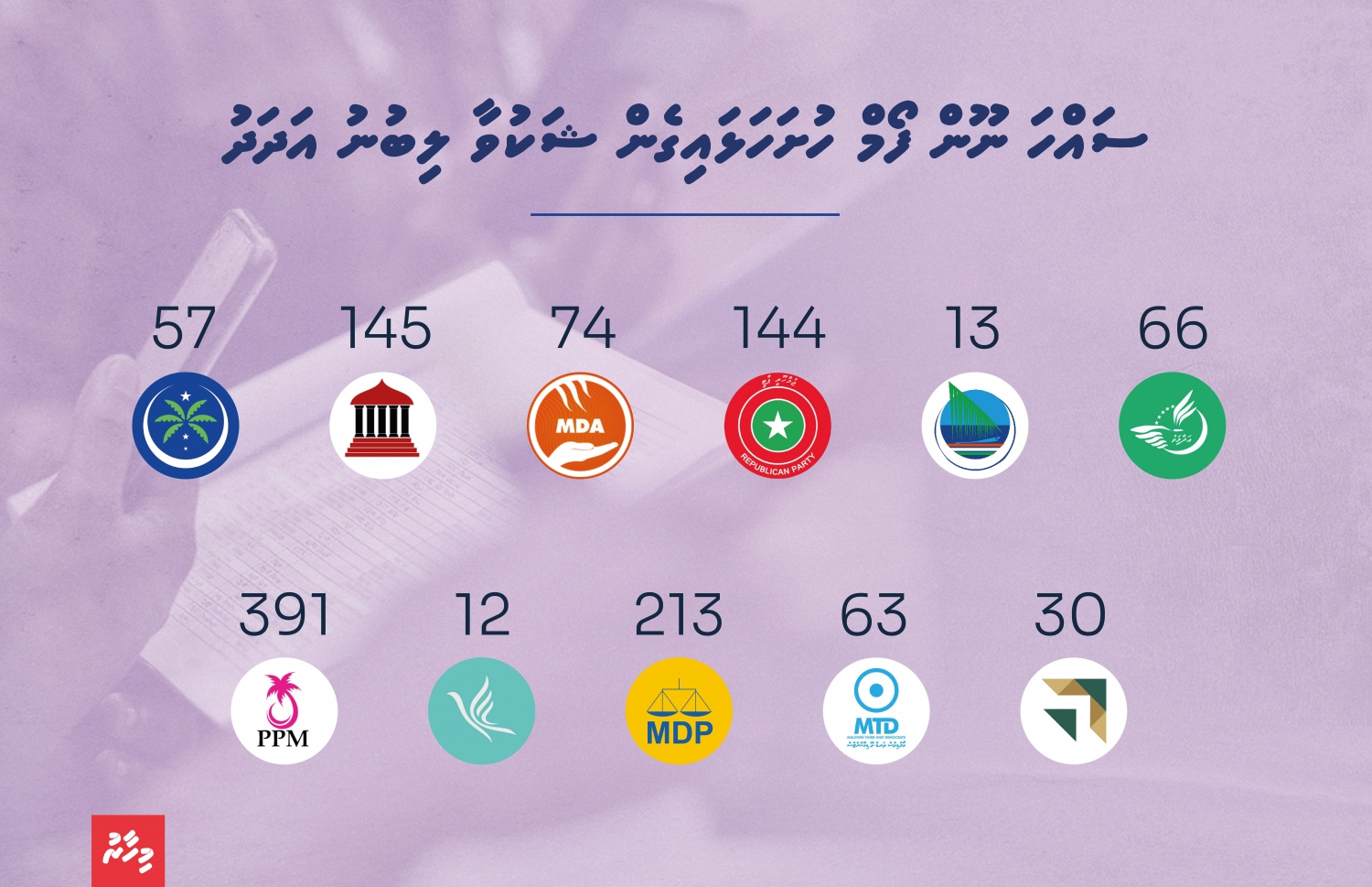 ސައްހަ ނޫން ފޯމް ހުށަހަޅައިގެން ލިބުނު ޝަކުވާގެ އަދަދުތައް