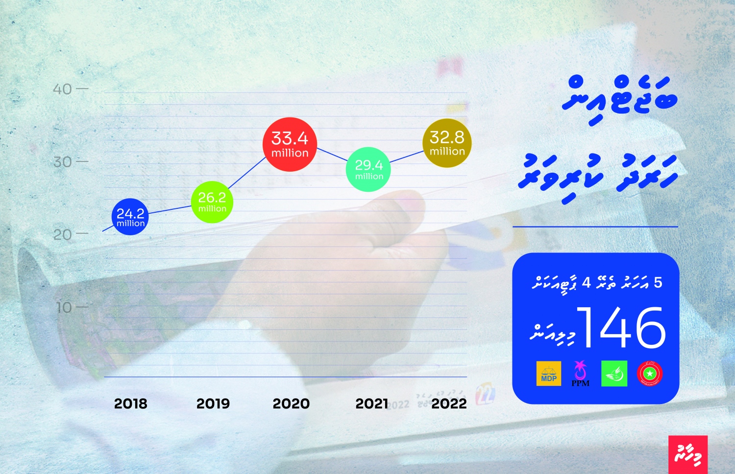 ޕާޓީތަކަށް ފައިސާ ދޭ އަދަދުތައް
