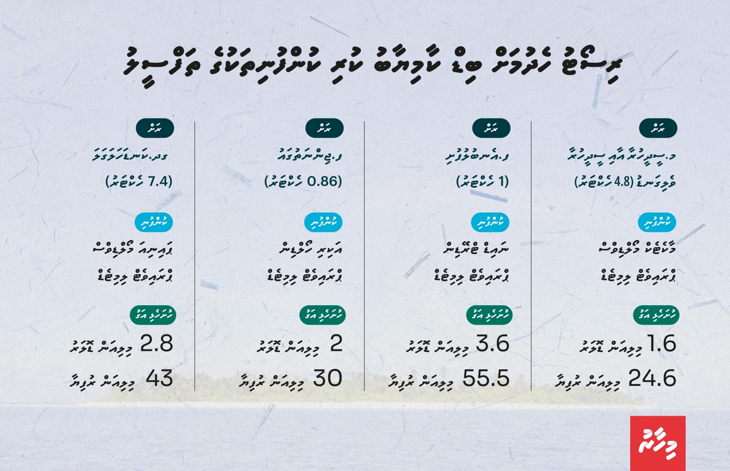 ރިސޯޓު ހެދުމަށް ބިޑް ކާމިޔާބުކުރި ކުންފުނިތަކުގެ ތަފްސީލު