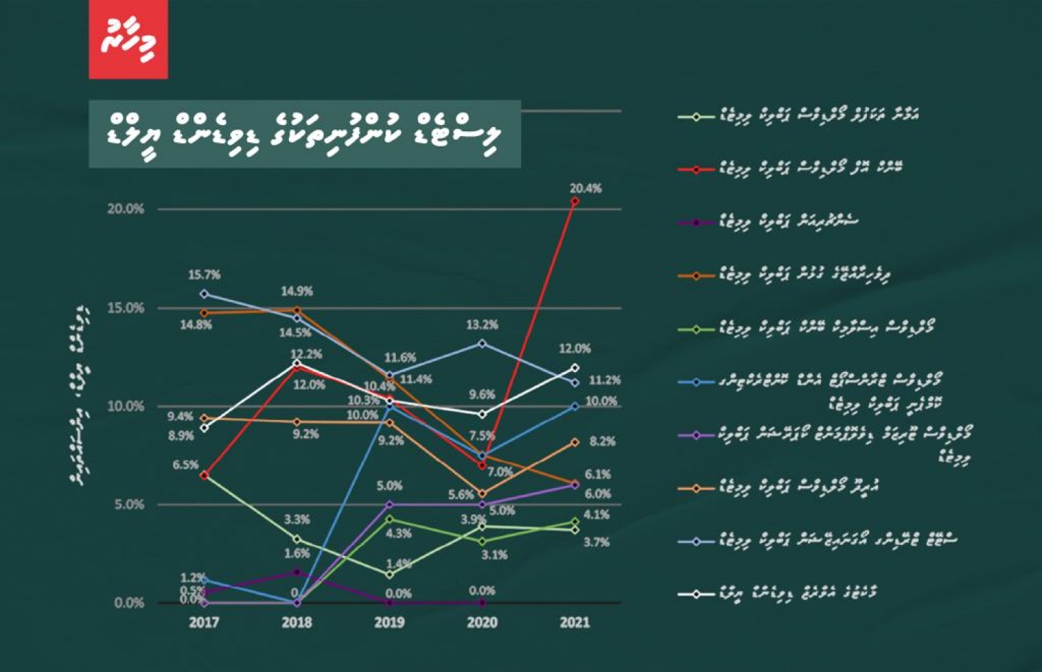ރާއްޖޭގެ ލިސްޓެޑް ކުންފުނިތަކުގެ ޑިވިޑެންޑް ޔީލްޑް 2017 އިން 2022ގެ ނިޔަލަށް ހުރި ގޮތުގެ ތަސައްވުރު