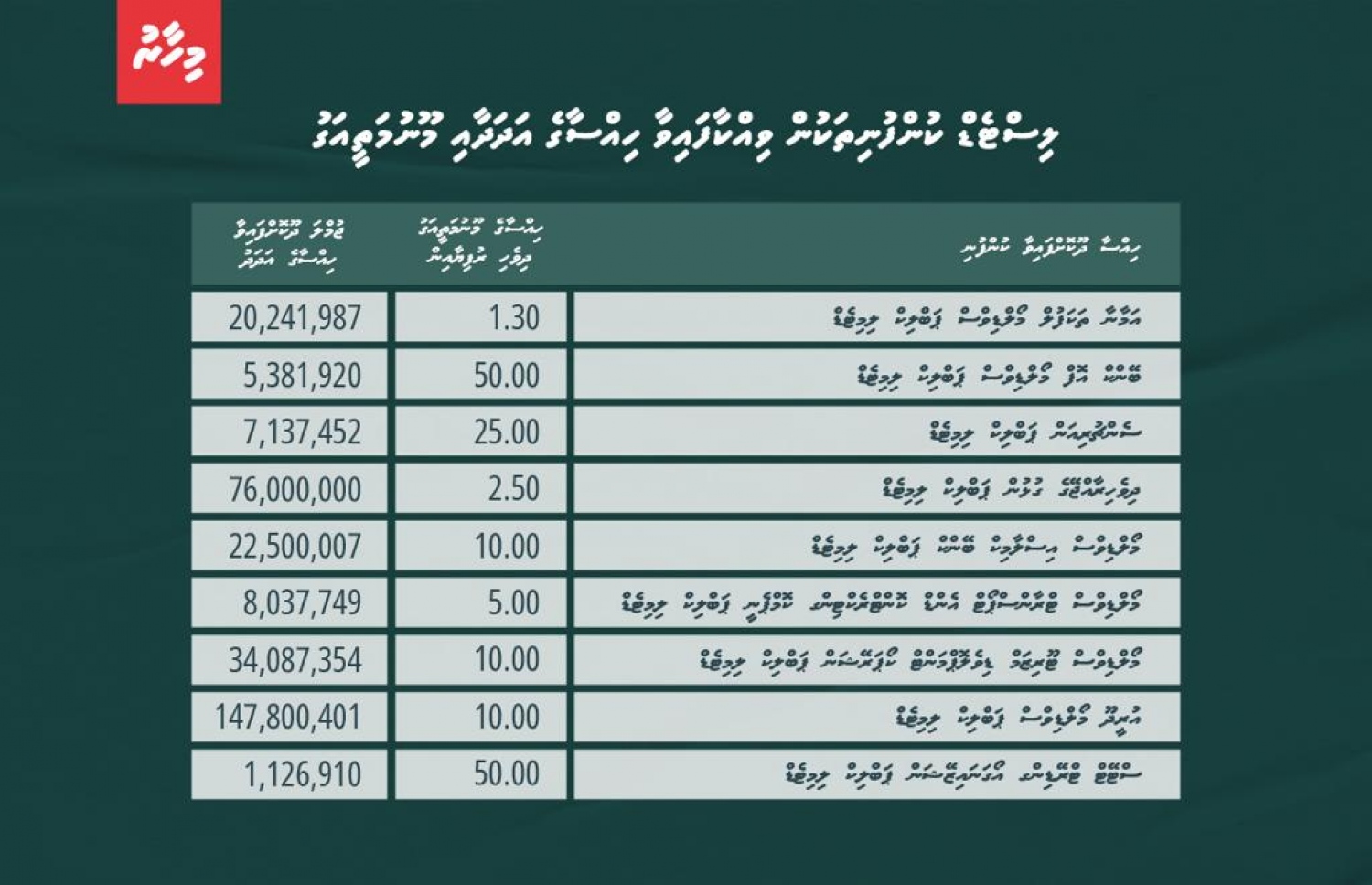 ލިސްޓެޑް ކުންފުނިތަކުން ވިއްކާފައިވާ ހިއްސާގެ އަދަދާއި މޫނުމަތީ އަގު
