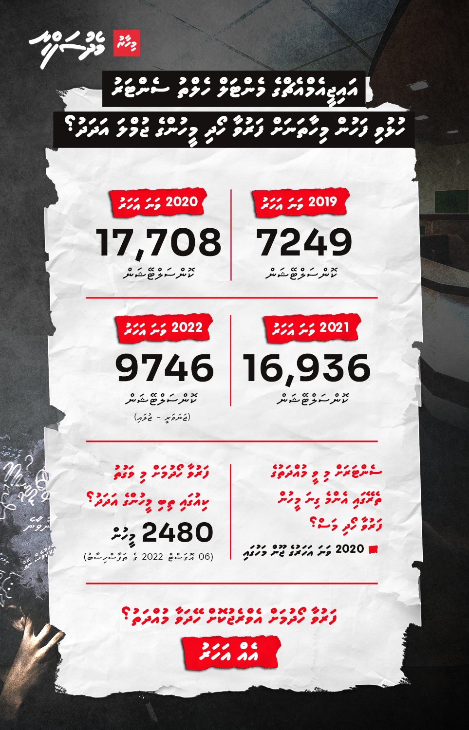 ނަފްސާނީ ބަލީގައި މިދިޔަ އަހަރުގެ ފަހުކޮޅާ ހަމައަށް ޑޮކްޓަރަށް ދެއްކި ތަފާސްހިސާބު