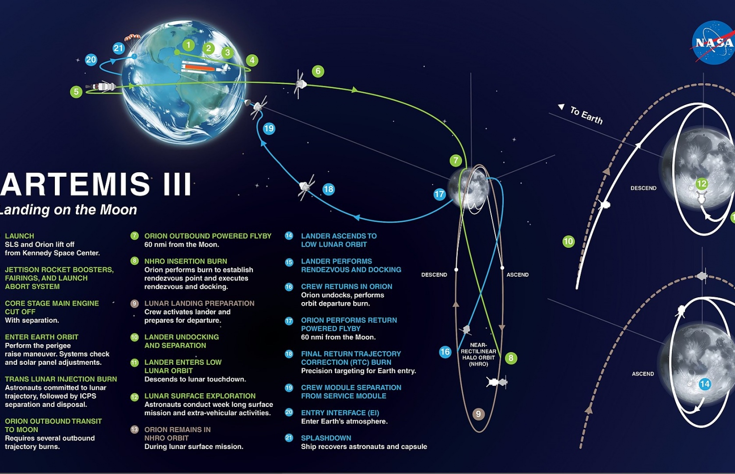 އާޓެމިސް 3 ގެ ދަތުރު ރޭވިފައިވާ ގޮތުގެ ކުރެހުމެއް