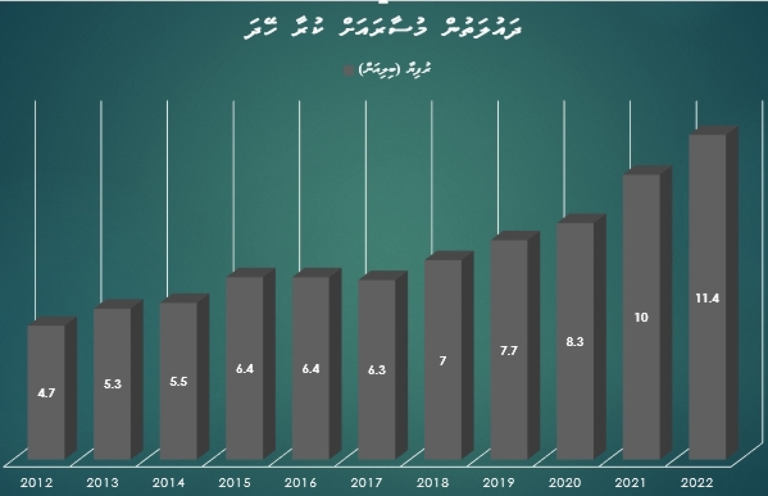 2012 ވަނަ އަހަރުން ފެށިގެން ދައުލަތުން މުސާރަ އަށް ކުރި ހޭދަ