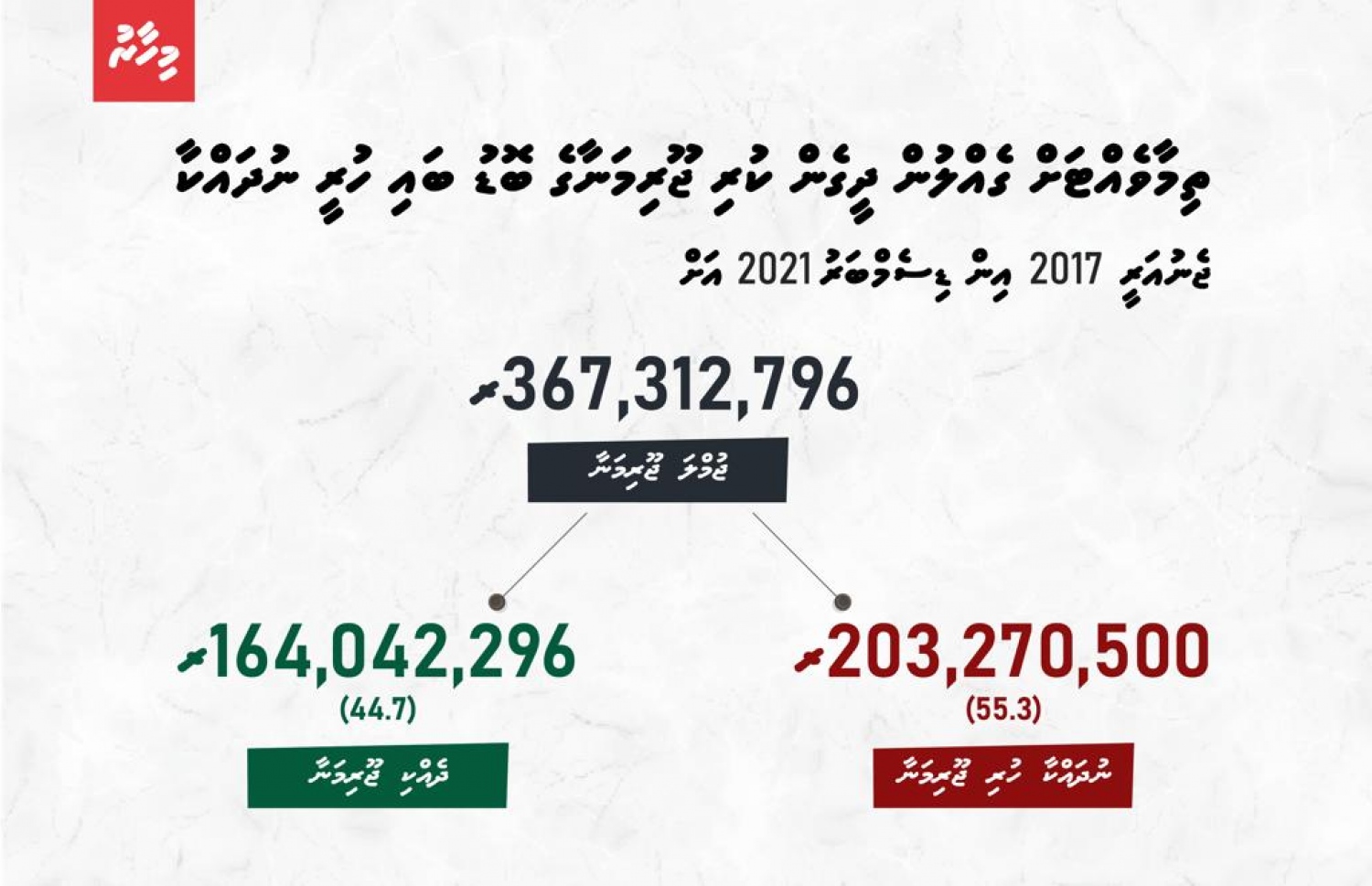 ޖެނުއަރީ 2017 އިން ފެށިގެން ޑިސެމްބަރު 2021އާ ހަމައަށް އީޕީއޭއިން އެކި ފަރާތްތަކަށް ކޮށްފައި ހުރި ޖޫރިމަނާގެ ތެރެއިން 203 މިލިއަން ރުފިޔާގެ ޖޫރިމަނާ އަދި ދައްކާފައި ނުވޭ