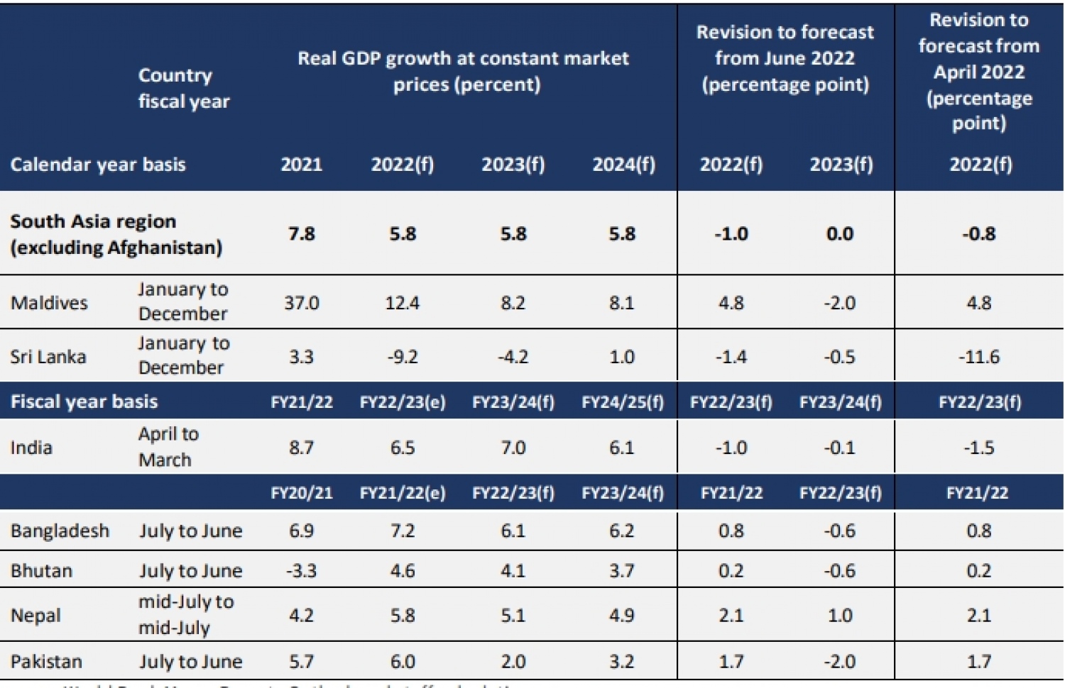 ވޯލްޑް ބޭންކުން ނެރުނު ރިޕޯޓުގައި ހިއްސާކޮށްފައިވާ ތަފާސް ހިސާބުތަކެއް؛ ރާއްޖޭގެ ޖީޑީޕީ ކުރިއަރާނެ ކަމަށް ލަފާކޮށްފައިވޭ